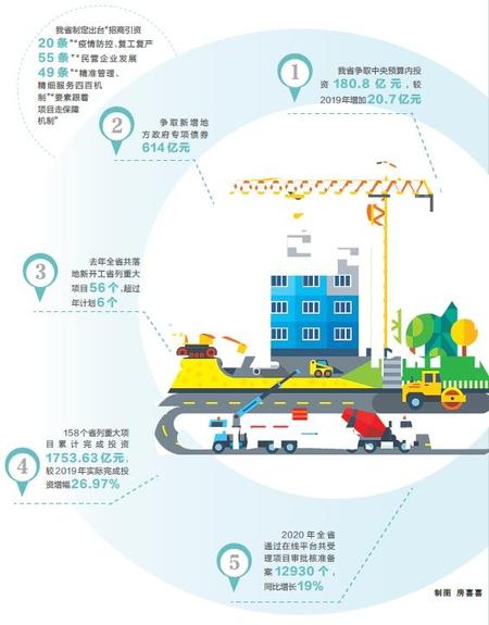 去年甘肅固定資產(chǎn)投資增速居全國(guó)第7位